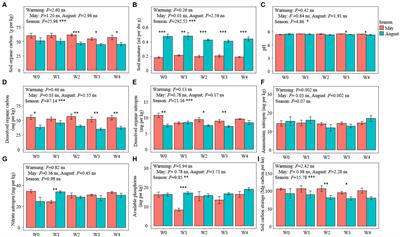 Experimental Warming Has Not Affected the Changes in Soil Organic Carbon During the Growing Season in an Alpine Meadow Ecosystem on the Qinghai–Tibet Plateau